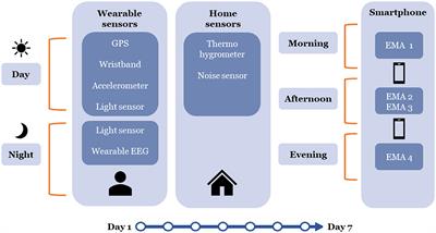 Urban environment influences on stress, autonomic reactivity and circadian rhythm: protocol for an ambulatory study of mental health and sleep